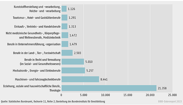 Absolventen/Absolventinnen 2013 in den 10 stärksten Berufsgattungen