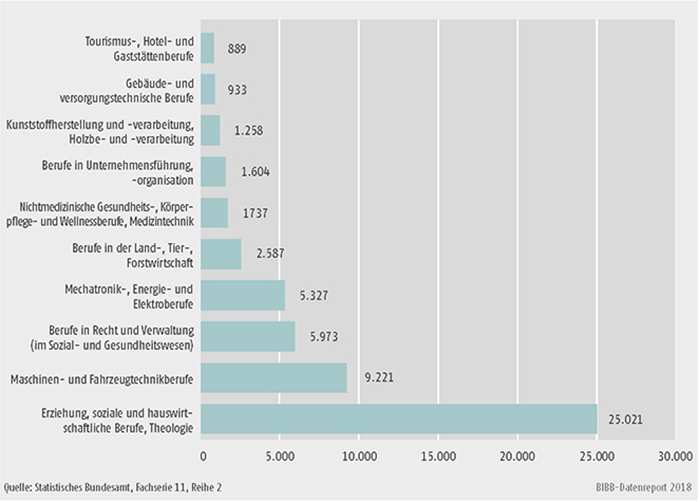 Schaubild B4.3-2: Absolventen/Absolventinnen an Fachschulen in den 10 stärksten Berufshauptgruppen 2016