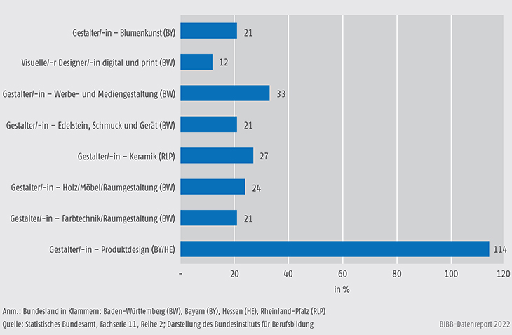 Schaubild B4.3-2: Zahl der Schüler/-innen gesamt im Fachbereich „Gestaltung“ an Fachschulen im Schuljahr 2020/2021