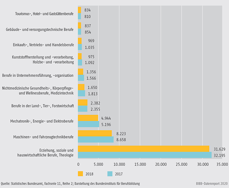 Schaubild B4.3-3: Absolventen/Absolventinnen 2017 und 2018 in den zehn stärksten Berufshauptgruppen