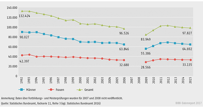 Schaubild B4.4-1: Entwicklung der bestandenen Fortbildungsprüfungen nach BBiG/HwO 1992 bis 2015 nach Geschlecht