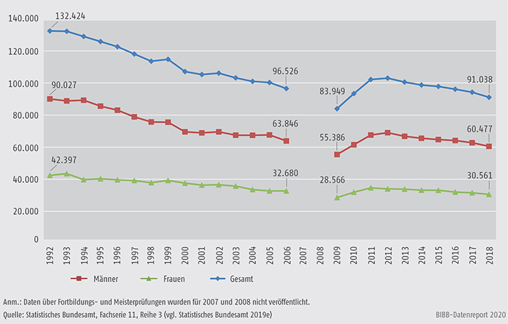 Schaubild B4.4-1: Entwicklung der bestandenen Fortbildungsprüfungen nach BBiG/HwO 1992 bis 2018 nach Geschlecht