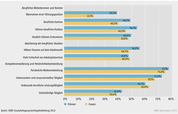 Einzelne Fortbildungsziele nach Geschlecht (Mehrfachnennung, in %)