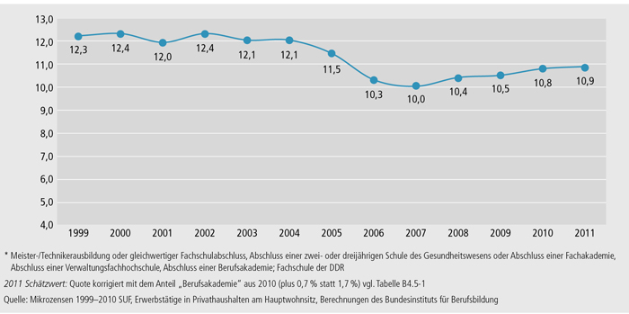 Schaubild B4.5-1: Männliche Erwerbstätige im Alter von 15 bis 65 Jahren mit Fortbildungsabschluss* 1999 bis 2010 (in %)