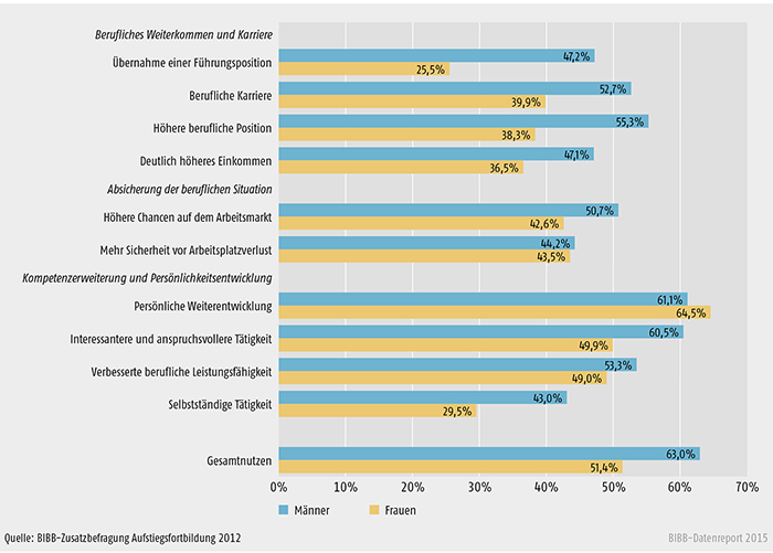 Subjektiver Fortbildungsnutzen nach Geschlecht (Mehrfachnennung, in %)