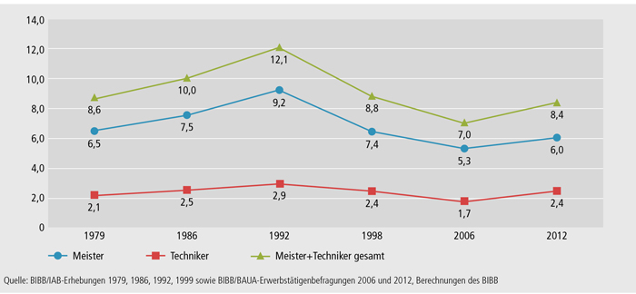 Schaubild B4.5-2: Anteil westdeutscher Erwerbstätiger Männer im Alter von 15 bis 65 Jahren mit Meister-/Technikerabschluss (in %)