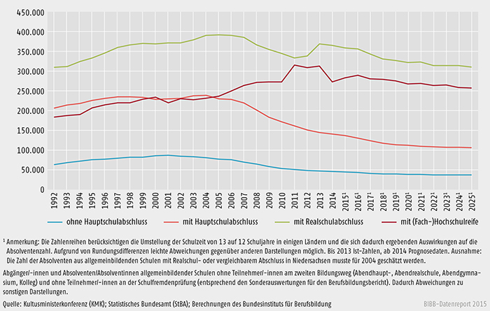 Entwicklung der Zahl der Schulabgänger/-innen und Schulabsolventen/-absolventinnen aus allgemeinbildenden Schulen von 1990 bis 2025 in Deutschland