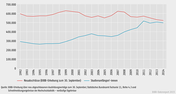 Neu abgeschlossene Ausbildungsverträge im dualen System und Studienanfänger/-innen 1992 bis 2014