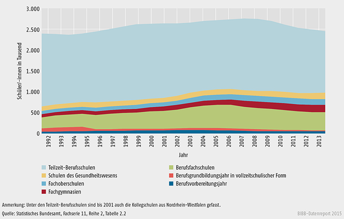 Schüler/-innen an beruflichen Schulen 1992 bis 2013