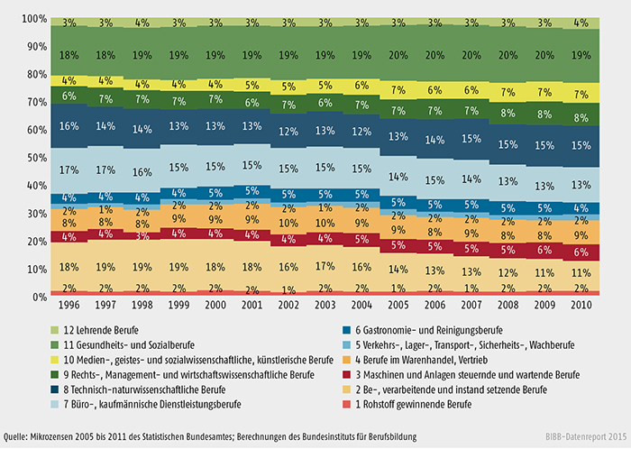 Anteile der erlernten 12 BIBB-Berufshauptfelder von 1996 bis 2010