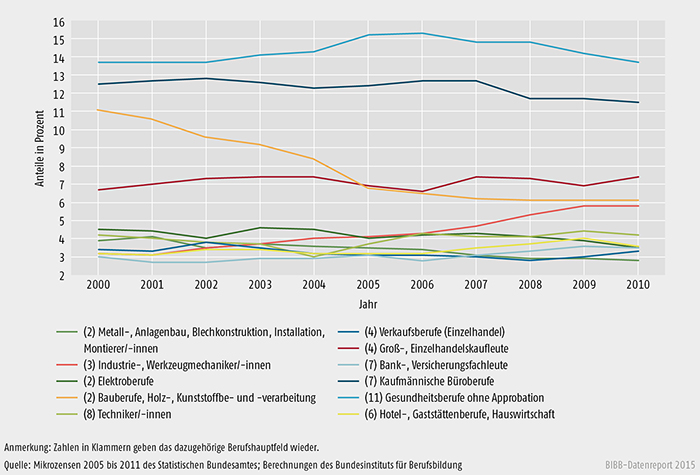 Anteile der 10 größten erlernten Berufsfelder innerhalb des nicht-akademischen (beruflichen) Bereichs von 2000 bis 2010