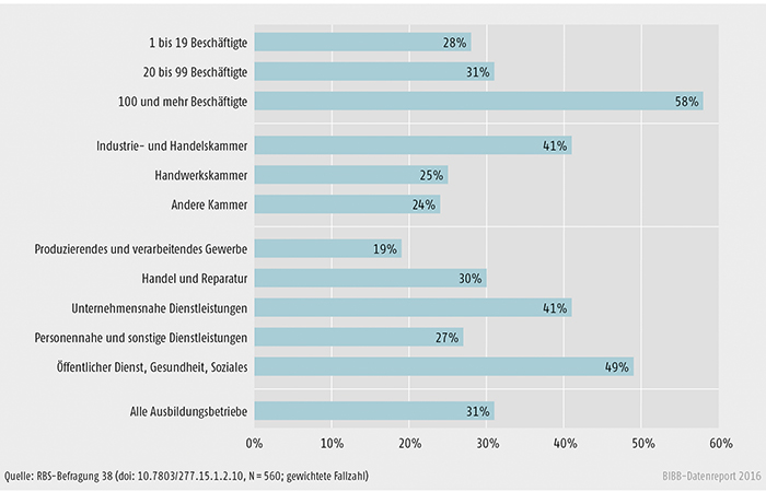 Schaubild C1.2-1: Anteil der Betriebe mit Erfahrungen in der Ausbildung von Studienabbrechern und Studienabbrecherinnen an allen befragten Betrieben (in %)