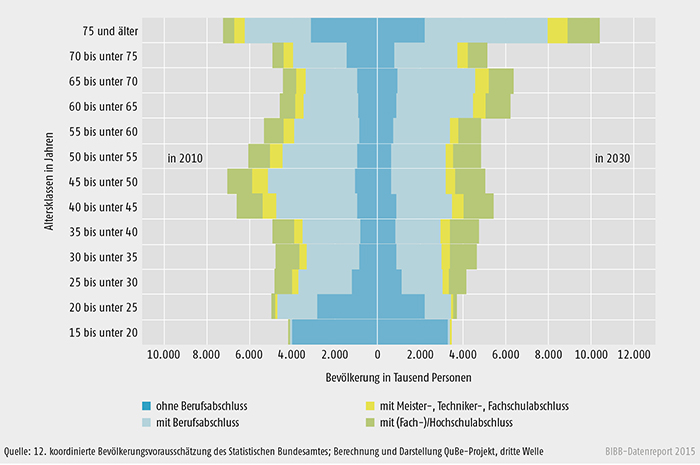 Bevölkerung nach Alter und Berufsabschluss im Jahr 2010 im Vergleich zu 2030