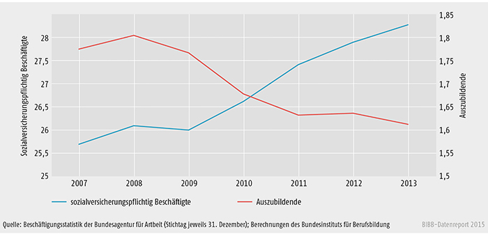 Entwicklung der Bestände an sozialversicherungspflichtig Beschäftigten (ohne Auszubildende) und Auszubildenden 2007 bis 2013 (in Mio.)