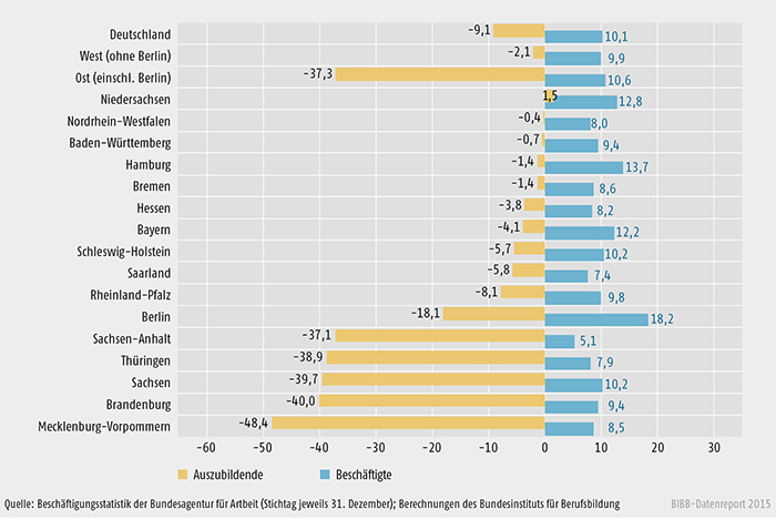Entwicklung der Auszubildenden- und Beschäftigtenbestände (ohne Auszubildende) 2013 im Vergleich zu 2007 nach Bundesländern (in %)