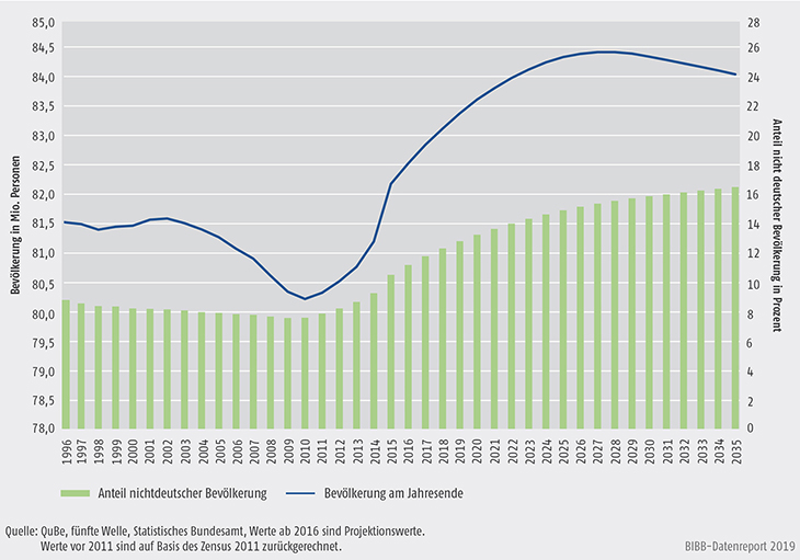 Schaubild C2-1: Bevölkerungsentwicklung 1996 bis 2035