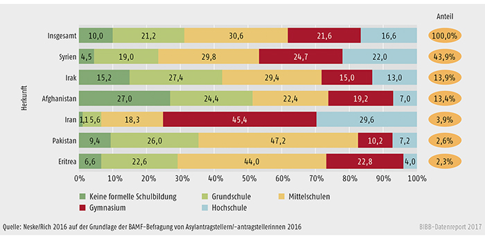 Schaubild C2.1-1: Schulbildung der Asylantragsteller und -antragstellerinnen – Höchste besuchte Bildungseinrichtung nach Herkunftsland