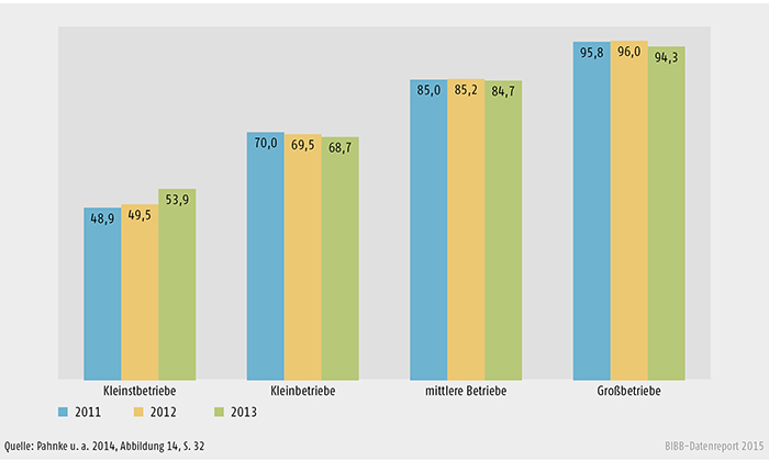 Anteil an Neueinstellungen an allen angebotenen Ausbildungsplätzen, 2011 bis 2013 (in %)