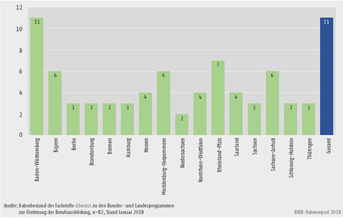 Schaubild C2.1-1: Anzahl der Berufsorientierungsprogramme 2017 in den Bundesländern und im Bund