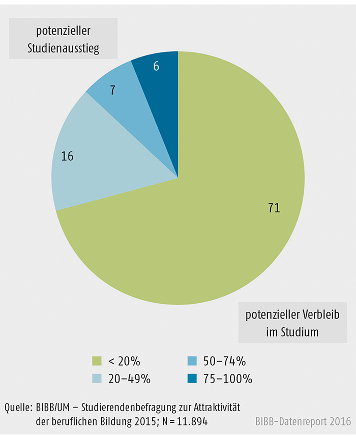 Schaubild C2.1-4: Wahrscheinlichkeit, das aktuelle Studienfach nicht abzuschließen (in %)
