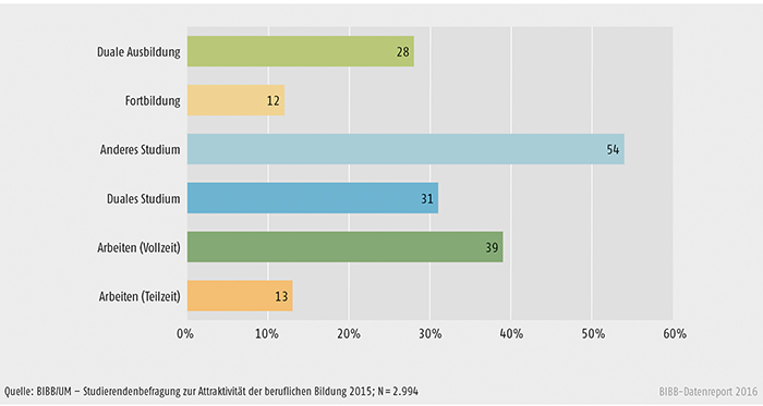 Schaubild C2.1-5: Alternativen zum aktuellen Studium für potenzielle Studienabbrechende ohne Ausbildungsabschluss (in %)