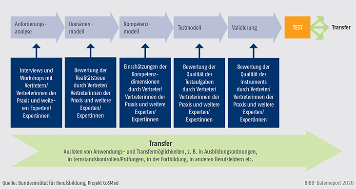 Schaubild C2.1.1-1: Schematischer Ablauf der Entwicklung von Kompetenzmodellen und Instrumenten zur Kompetenzmessung in der beruflichen Bildung