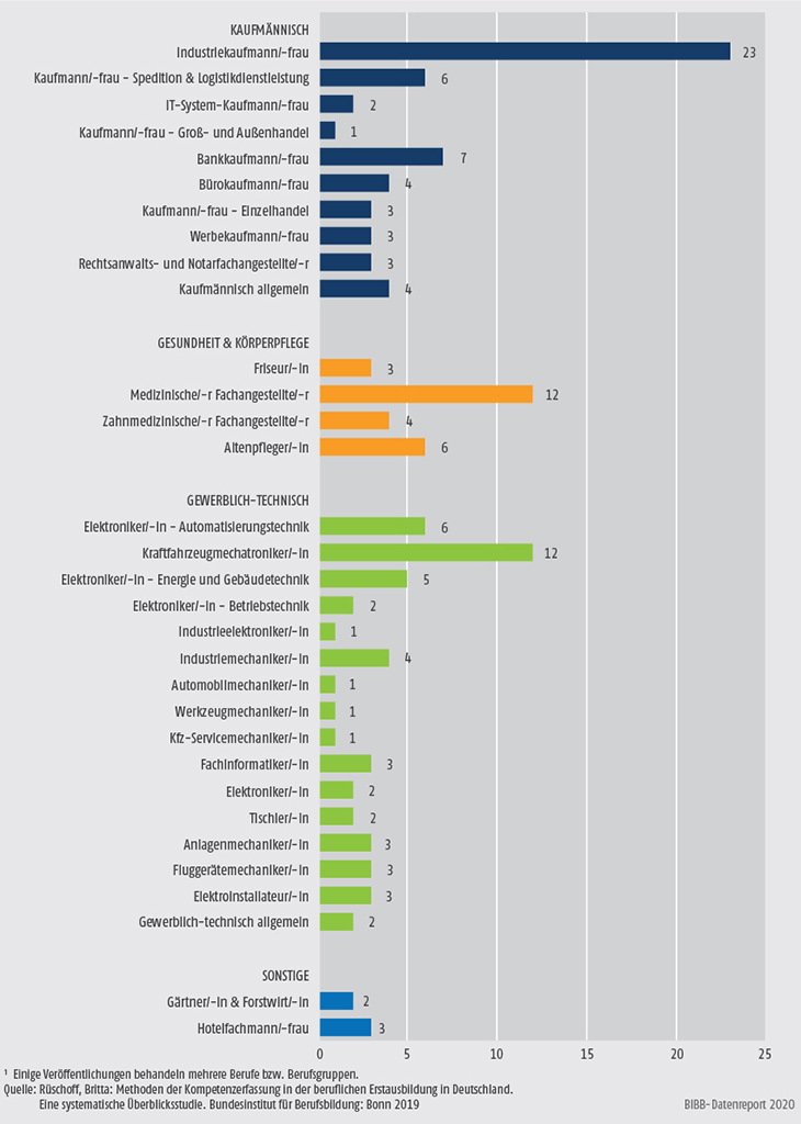 Schaubild C2.1.2-2: Absolute Häufigkeiten der Berufe in den betrachteten 58 Veröffentlichungen