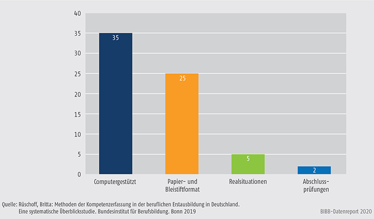 Schaubild C2.1.2-4: Absolute Häufigkeiten der verschiedenen in den Veröffentlichungen betrachteten Typen von Messinstrumenten