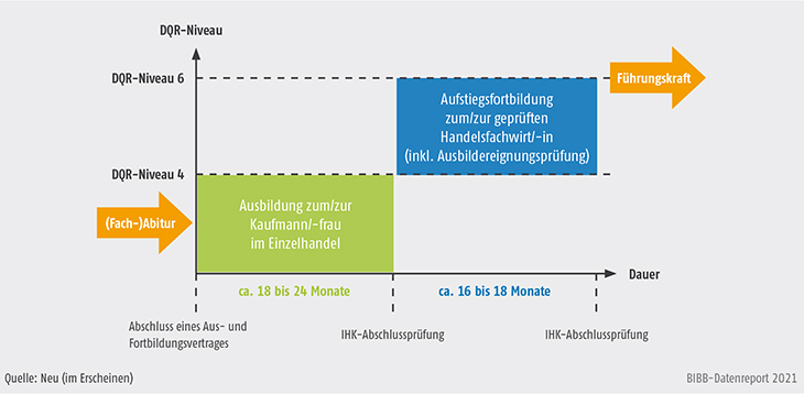 Schaubild C2.1.6-1: Abiturientenprogramme im Einzelhandel