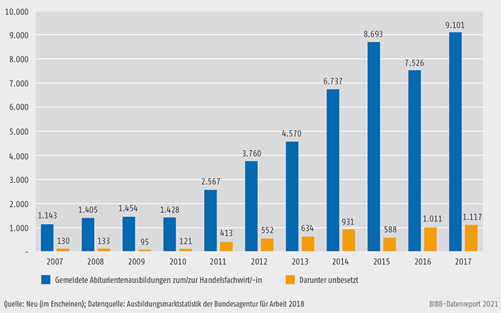 Schaubild C2.1.6-2: Verbreitung von Abiturientenprogrammen mit Abschluss „Geprüfte/-r Handelsfachwirt/-in“