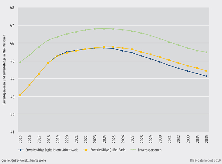 Schaubild C2.2-1: Entwicklung des Arbeitsangebots und -bedarfs 2015 bis 2035