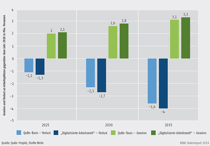 Schaubild C2.2-2: Anzahl der von 2018 bis 2035 neu entstehenden und wegfallenden Arbeitsplätze (in Mio.)