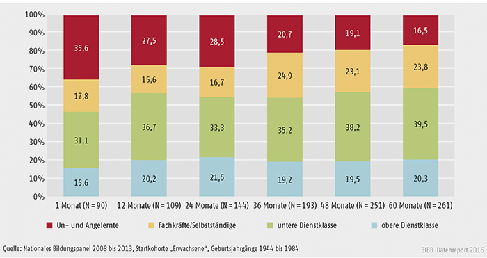 Schaubild C2.2-4: Berufsstatus der endgültigen Studienabbrecher/-innen ohne vor-tertiären Berufsausbildungsabschluss (Angaben in %)