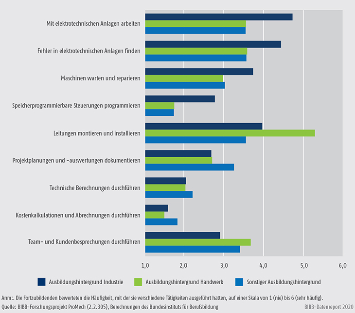 Schaubild C2.2.1-2: Tätigkeiten der Fortzubildenden in den letzten fünf Jahren (Antwortskala von 1 „nie“ bis 6 „sehr häufig“)