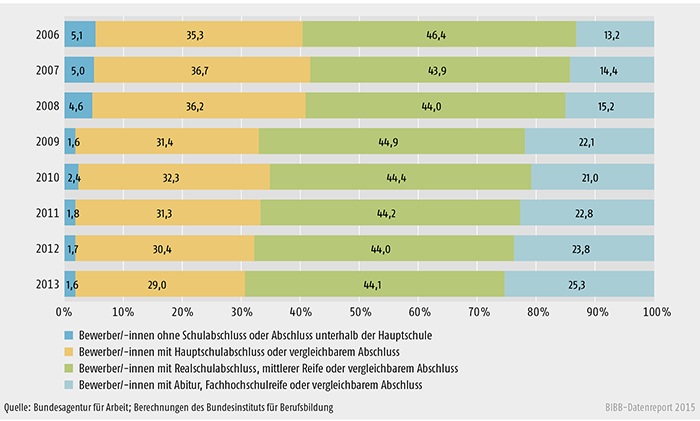 Offiziell registrierte Bewerber/-innen um Berufsausbildungsstellen nach schulischer Vorbildung zwischen 2006 und 2013 in Deutschland (in %)
