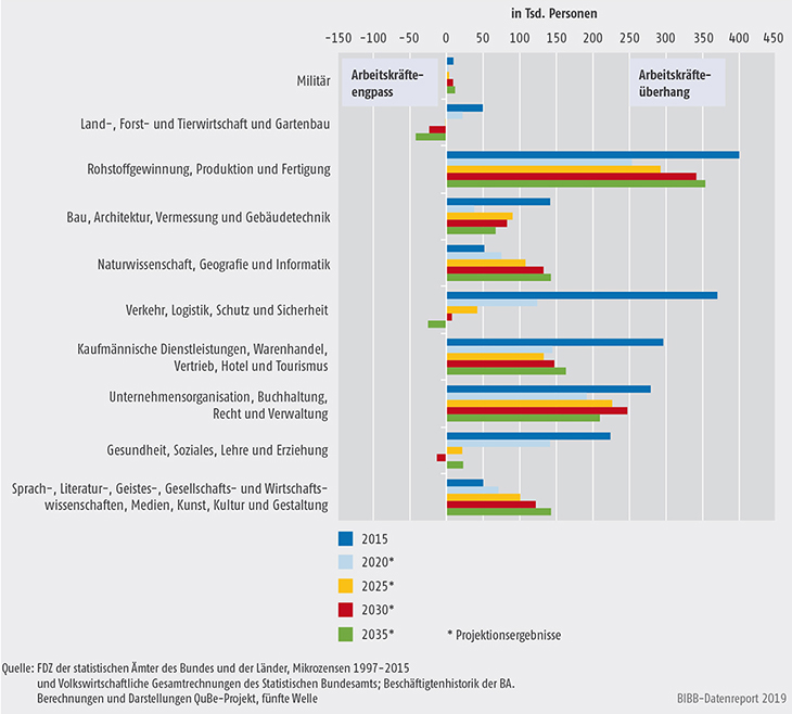 Schaubild C2.3-1: Differenz zwischen Erwerbspersonen und Erwerbstätigen nach Berufsbereichen (Einsteller der KldB 2010) von 2015 bis 2035 unter Berücksichtigung beruflicher Ausgleichsprozesse für die QuBe-Basisprojektion (in Tsd. Personen)