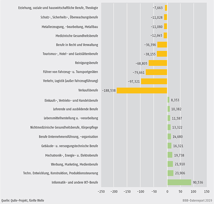 Schaubild C2.3-2: Differenz der Erwerbstätigenzahl (Szenario Digitalisierte Arbeitswelt – QuBe-Basisprojektion) für die 10 Berufshauptgruppen mit den stärksten Rückgängen/Zugewinnen 2035 (in Tsd. Personen)