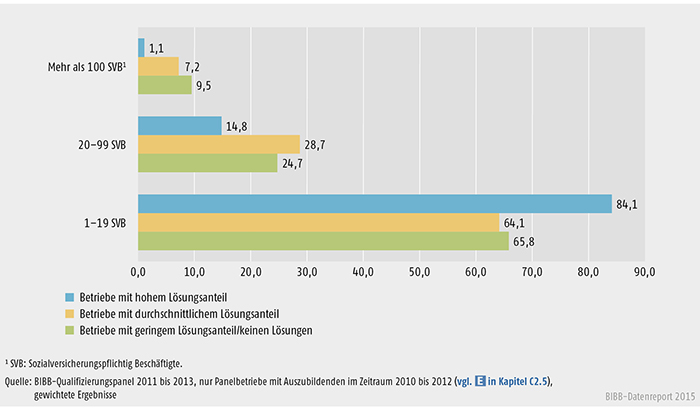 Betriebe mit geringen, durchschnittlichen und hohen Vertragslösungsanteilen nach Betriebsgrößenklassen (in %)