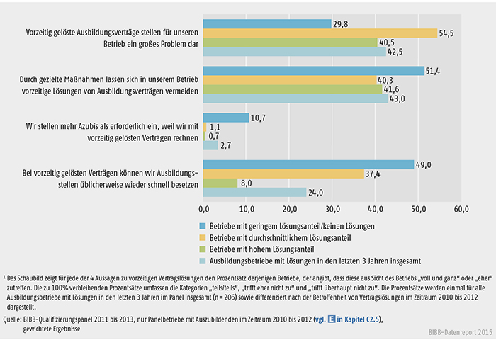 Problemwahrnehmung von vorzeitigen Vertragslösungen aus Sicht von Ausbildungsbetrieben (Prozentsatz der Betriebe, für die die Aussage zutrifft) (1)