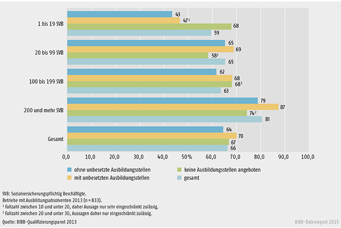 Übernahmequote 2012 nach Betriebsgröße und Besetzungserfolg der Ausbildungsstellen (in %)