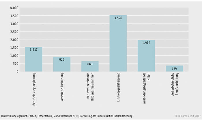 Schaubild C3.1-2: Teilnehmende „Personen im Kontext Fluchtmigration“ in ausgewählten arbeitsmarktpolitischen Instrumenten 2016