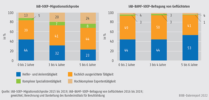 Schaubild C3.1.2-1: Das Anforderungsniveau der vor und nach Zuzug ausgeübten Tätigkeit nach Aufenthaltsdauer (in %)