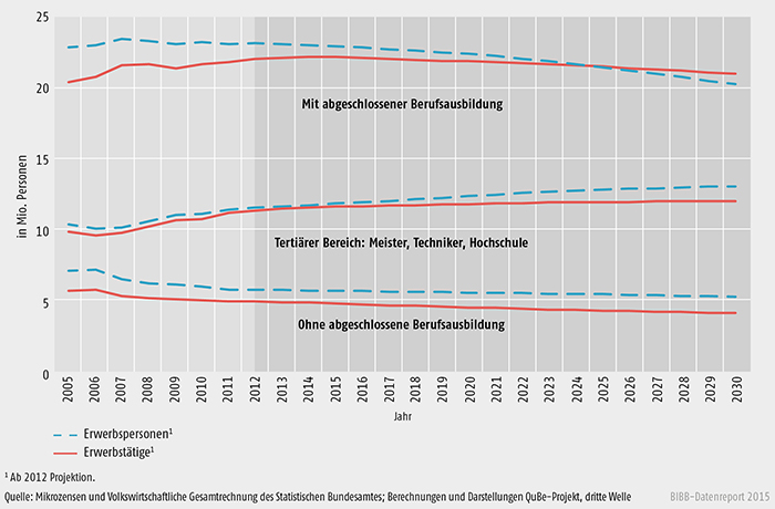 Erwerbstätige und Erwerbspersonen nach Qualifikationsniveaus (ISCED)