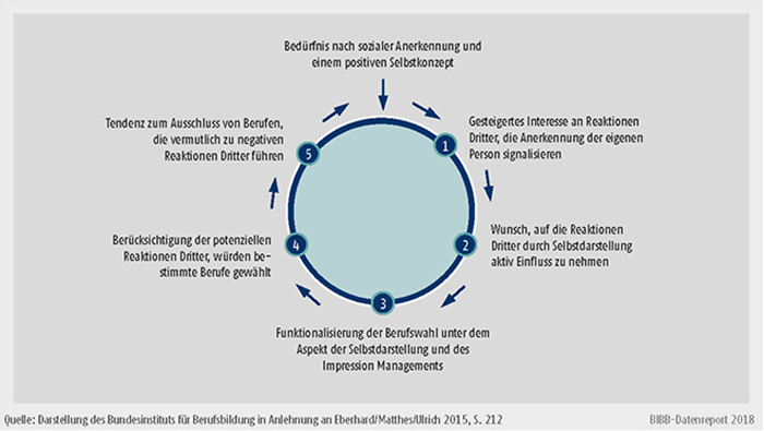 Schaubild C3.2-1: Mechanismen einer identitätsorientierten Berufswahl