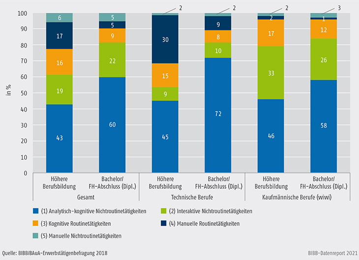 Schaubild C3.4-3: Tätigkeitsschwerpunkt (TASK) nach Bildungsabschluss und Fachrichtung (in %)