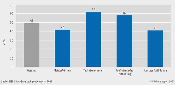 Schaubild C3.4-4: Wahrgenommene Konkurrenz zu Akademikern und Akademikerinnen bei Erwerbstätigen mit höherer Berufsbildung (in %)