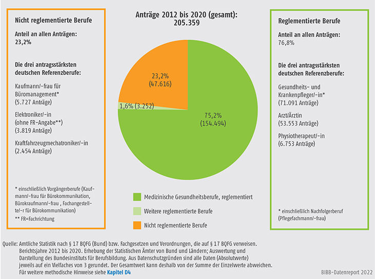 Schaubild C3.4.3-1: Anträge auf Anerkennung zu bundesrechtlich geregelten Berufen nach Art der Reglementierung (kategorisiert), 2012 bis 2020 gesamt