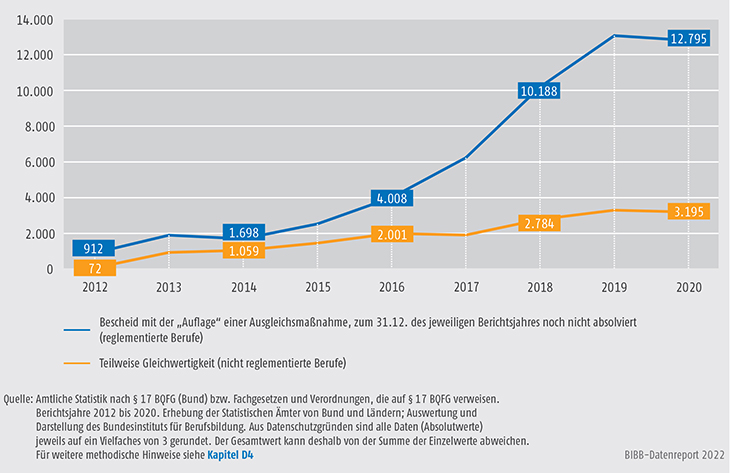 Schaubild C3.4.3-3: Entwicklung der Bescheide mit „Auflage“ einer Ausgleichsmaßnahme und teilweiser Gleichwertigkeit bei bundesrechtlich geregelten Berufen, 2012 bis 2020 (absolut)