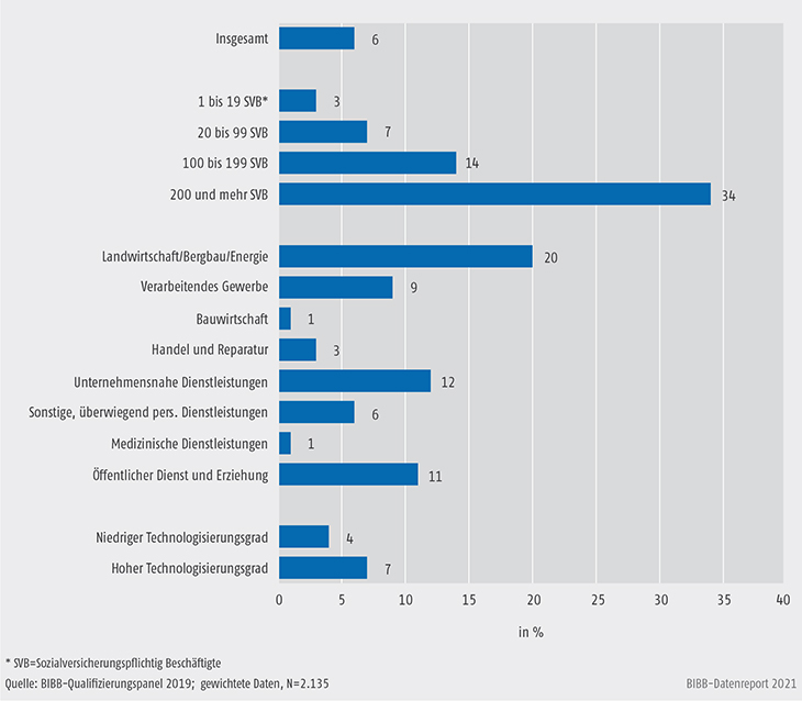 Schaubild C3.7-1: Anteil der Betriebe mit dual Studierenden unter den Auszubildenden nach BBiG/HwO, nach Strukturmerkmalen, 2018 (in %)