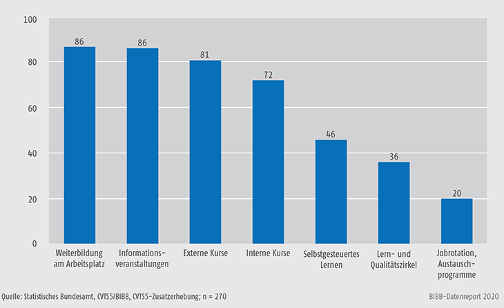 Schaubild C4.1-1: Anteil weiterbildender Unternehmen, die die jeweilige Lernform anbieten 2015 (in %)